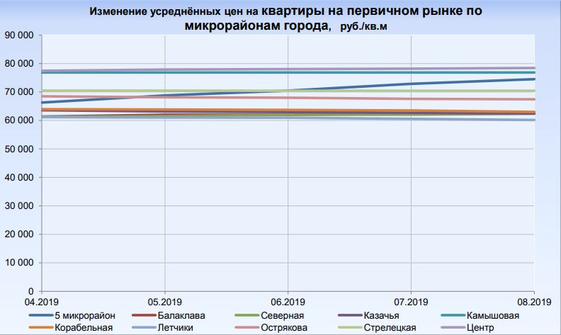 Динамика изменения цен Севастополь